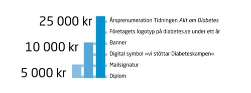 Företagspaket Diabetesförbundet